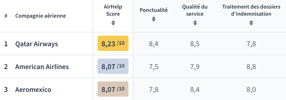 Classement compagnie aerienne